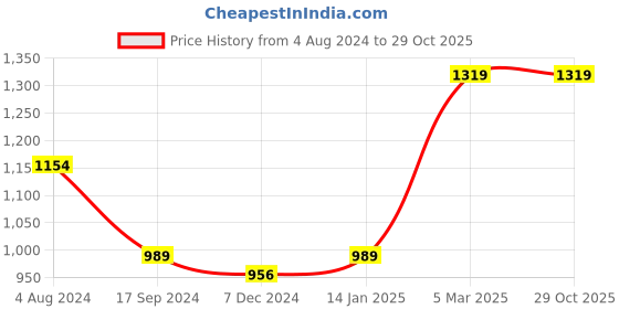 tatacliq.com vero moda VMANDY -01 HR WIDE LEG RIPPED KNEE JEANS vero moda Price History Graph from 4 Aug 2024 to 29 Oct 2025