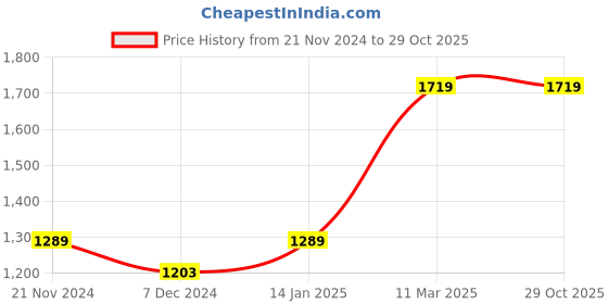 tatacliq.com vero moda VMC DELLA LS DRESS IN vero moda Price History Graph from 21 Nov 2024 to 29 Oct 2025