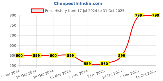 tatacliq.com vero moda VMC JANE SS SHIRT IN vero moda Price History Graph from 17 Jul 2024 to 31 Oct 2025