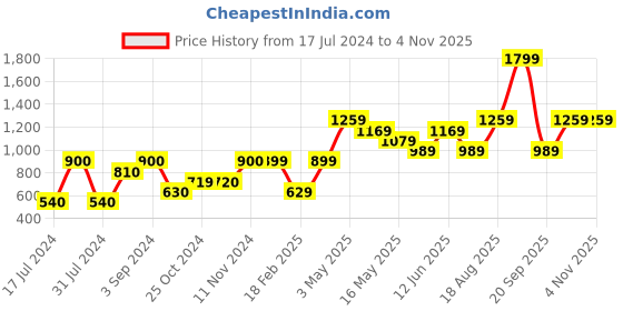 tatacliq.com vero moda VMLIRALEA SS O-NECK BLOUSE LOW vero moda Price History Graph from 17 Jul 2024 to 2 Nov 2025