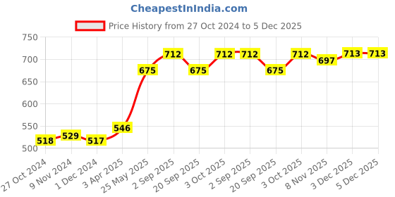 tatacliq.com VOESH Classic Pedicure In a Box Basic 3 Step Green Tea - 35 gm voesh Price History Graph from 27 Oct 2024 to 5 Dec 2025