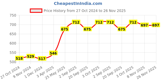 tatacliq.com VOESH Classic Pedicure In a Box Basic 3 Step Lavender - 35 gm voesh Price History Graph from 27 Oct 2024 to 25 Nov 2025