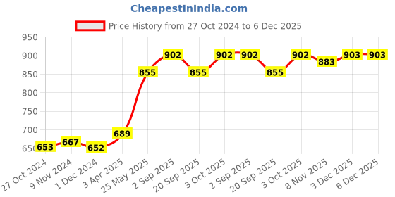 tatacliq.com VOESH Deluxe Pedicure In A Box 4 Step Charcoal Power Detox - 35 gm voesh Price History Graph from 27 Oct 2024 to 5 Dec 2025