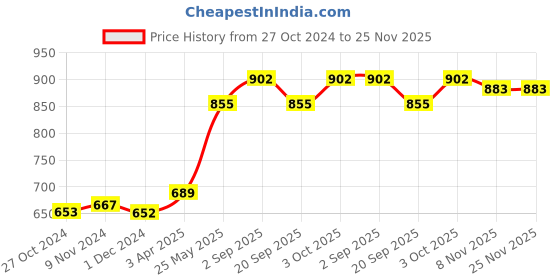 tatacliq.com VOESH Deluxe Pedicure In A Box 4 Step Cucumber Fresh - 35 gm voesh Price History Graph from 27 Oct 2024 to 25 Nov 2025