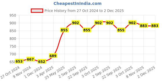tatacliq.com VOESH Deluxe Pedicure In A Box 4 Step Lemon Quench - 35 gm voesh Price History Graph from 27 Oct 2024 to 2 Dec 2025