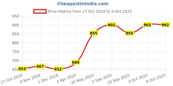 tatacliq.com VOESH Deluxe Pedicure In A Box 4 Step Ocean Refresh - 35 gm voesh Price History Graph from 27 Oct 2024 to 8 Oct 2025
