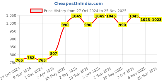 tatacliq.com VOESH Glimmer Pedicure In A Box 5 Step Golden Glimmer voesh Price History Graph from 27 Oct 2024 to 24 Nov 2025