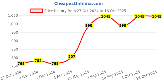 tatacliq.com VOESH Glimmer Pedicure In A Box 5 Step Unicorn Glimmer voesh Price History Graph from 27 Oct 2024 to 15 Oct 2025