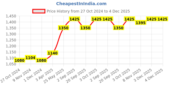 tatacliq.com VOESH Luxurious Pedicure In A Box ultimate 6 Step Aloe Aloe - 35 gm voesh Price History Graph from 27 Oct 2024 to 3 Dec 2025