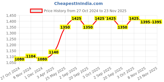 tatacliq.com VOESH Luxurious Pedicure In A Box ultimate 6 Step Sage Fullness - 35 gm voesh Price History Graph from 27 Oct 2024 to 23 Nov 2025