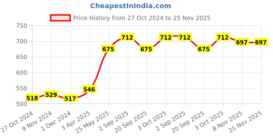 tatacliq.com VOESH Waterless Manicure In a Box 3 Step Lavender - 10 gm voesh Price History Graph from 27 Oct 2024 to 24 Nov 2025