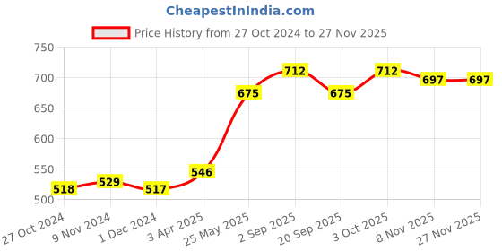 tatacliq.com VOESH Waterless Manicure In a Box 3 Step Vitamin Recharge - 10 gm voesh Price History Graph from 27 Oct 2024 to 25 Nov 2025