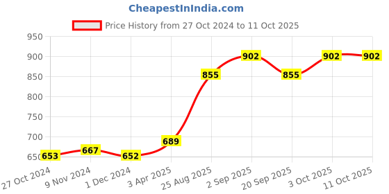 tatacliq.com VOESH Waterless Pedicure In A Box 4 Step Vitamin Recharge - 20 gm voesh Price History Graph from 27 Oct 2024 to 10 Oct 2025