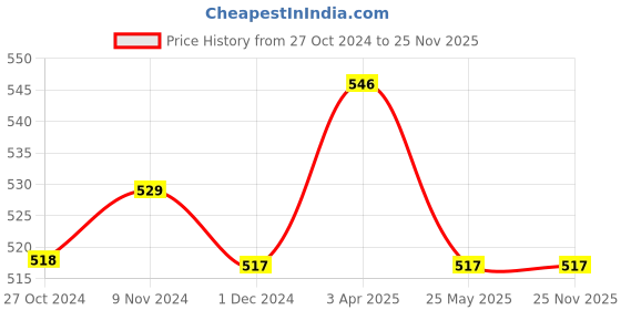 tatacliq.com VOESH Waterless Pedicure In a Box waterless 3 Step Green Tea - 20 gm voesh Price History Graph from 27 Oct 2024 to 25 Nov 2025