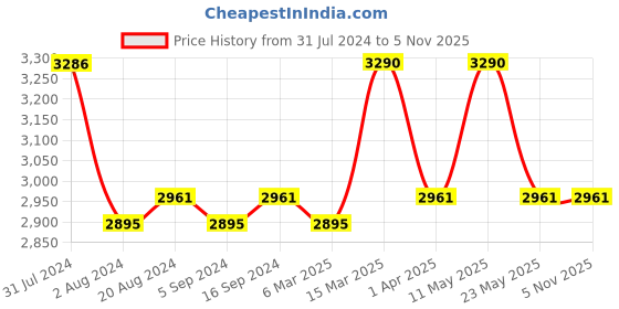 tatacliq.com vogue eyewear kids Vogue Eyewear 0VJ2009 Blue Square Sunglasses - 45 mm vogue eyewear kids Price History Graph from 31 Jul 2024 to 5 Nov 2025