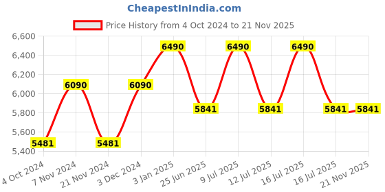 tatacliq.com Vogue Eyewear 0VO4002S Brown Round Sunglasses - 55 mm vogue eyewear Price History Graph from 4 Oct 2024 to 20 Nov 2025
