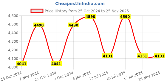 tatacliq.com Vogue Eyewear 0VO4091BI Brown Timeless Round Sunglasses - 56 mm vogue eyewear Price History Graph from 25 Oct 2024 to 25 Nov 2025