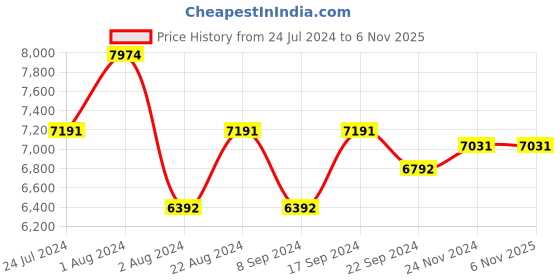 tatacliq.com Vogue Eyewear 0VO4166S Blue Forerunner Rectangular Sunglasses - 49 mm vogue eyewear Price History Graph from 24 Jul 2024 to 5 Nov 2025
