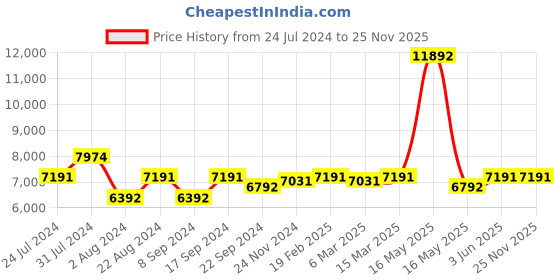tatacliq.com Vogue Eyewear 0VO4166S Pink Forerunner Rectangular Sunglasses - 49 mm vogue eyewear Price History Graph from 24 Jul 2024 to 25 Nov 2025