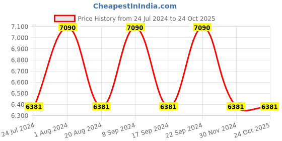 tatacliq.com Vogue Eyewear 0VO416832354 Light Grey Half Rim Cat Eye Frame vogue eyewear Price History Graph from 24 Jul 2024 to 22 Oct 2025