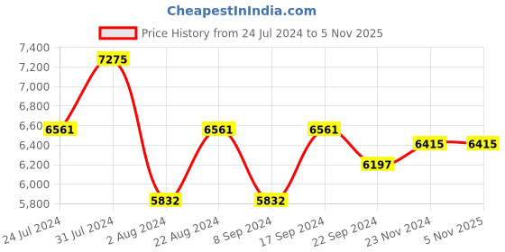 tatacliq.com Vogue Eyewear 0VO4173S Light Brown Square Sunglasses - 48 mm vogue eyewear Price History Graph from 24 Jul 2024 to 5 Nov 2025