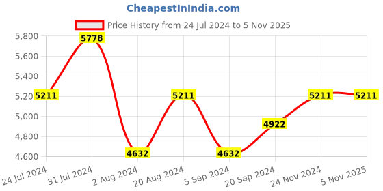 tatacliq.com Vogue Eyewear 0VO4174S Orange Square Sunglasses - 47 mm vogue eyewear Price History Graph from 24 Jul 2024 to 4 Nov 2025