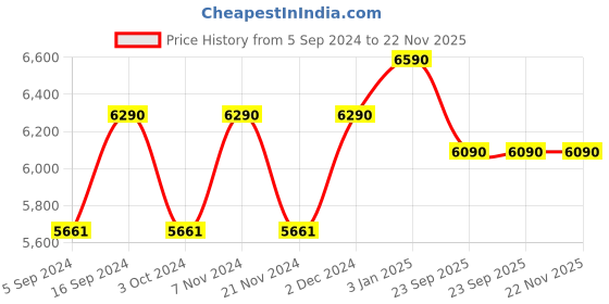 tatacliq.com Vogue Eyewear 0VO4178507850 Brown Full Rim Square Frame vogue eyewear Price History Graph from 5 Sep 2024 to 21 Nov 2025