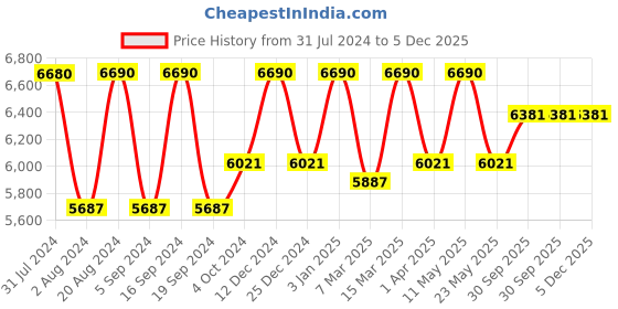 tatacliq.com Vogue Eyewear 0VO4180S50751454 Light Brown Beveled Sunglasses - 54 mm vogue eyewear Price History Graph from 31 Jul 2024 to 5 Dec 2025