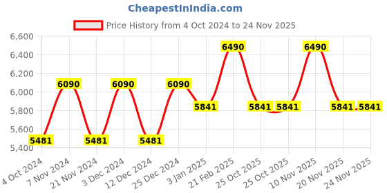 tatacliq.com Vogue Eyewear 0VO4198S Purple Gradient Forerunner Square Sunglasses - 58 mm vogue eyewear Price History Graph from 4 Oct 2024 to 24 Nov 2025