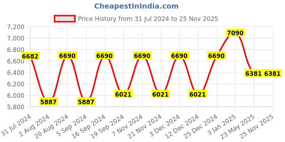 tatacliq.com Vogue Eyewear 0VO4199S Brown Square Sunglasses - 58 mm vogue eyewear Price History Graph from 31 Jul 2024 to 25 Nov 2025