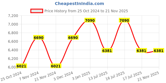 tatacliq.com Vogue Eyewear 0VO4199S Pink Gradient Square Sunglasses - 58 mm vogue eyewear Price History Graph from 25 Oct 2024 to 20 Nov 2025