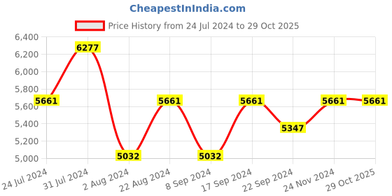 tatacliq.com Vogue Eyewear 0VO4224S Grey Square Sunglasses - 55 mm vogue eyewear Price History Graph from 24 Jul 2024 to 29 Oct 2025