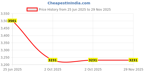 tatacliq.com Vogue Eyewear 0VO5179I Black Full Rim Rectangular Frame vogue eyewear Price History Graph from 25 Jun 2025 to 29 Nov 2025