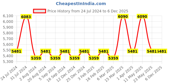 tatacliq.com Vogue Eyewear 0VO5222S Dark Grey Beveled Sunglasses - 52 mm vogue eyewear Price History Graph from 24 Jul 2024 to 6 Dec 2025