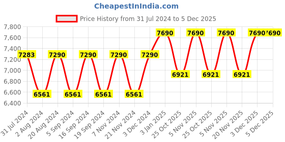 tatacliq.com Vogue Eyewear 0VO5230S Grey Casual Chic Cat Eye Sunglasses - 54 mm vogue eyewear Price History Graph from 31 Jul 2024 to 5 Dec 2025