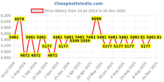 tatacliq.com Vogue Eyewear 0VO5293S Brown Rectangular Sunglasses - 53 mm vogue eyewear Price History Graph from 24 Jul 2024 to 23 Nov 2025