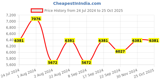 tatacliq.com Vogue Eyewear 0VO5317281049 Green Full Rim Cat Eye Frame vogue eyewear Price History Graph from 24 Jul 2024 to 24 Oct 2025