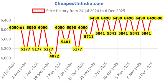 tatacliq.com Vogue Eyewear 0VO5328S Brown Evergreen Square Sunglasses - 49 mm vogue eyewear Price History Graph from 24 Jul 2024 to 5 Dec 2025