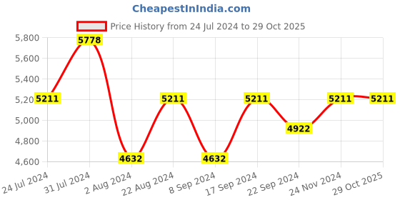 tatacliq.com Vogue Eyewear 0VO5351S Blue Evergreen Square Sunglasses - 54 mm vogue eyewear Price History Graph from 24 Jul 2024 to 29 Oct 2025