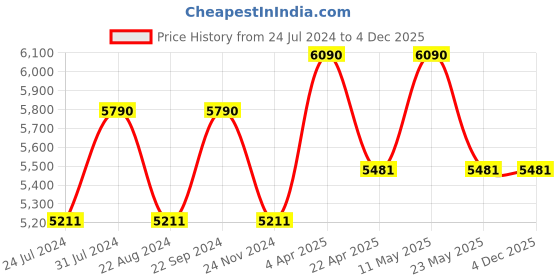tatacliq.com Vogue Eyewear 0VO5351S Grey Evergreen Square Sunglasses - 54 mm vogue eyewear Price History Graph from 24 Jul 2024 to 4 Dec 2025