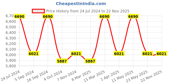 tatacliq.com Vogue Eyewear 0VO5353S Light Brown Gradient Evergreen Square Sunglasses - 53.9 mm vogue eyewear Price History Graph from 24 Jul 2024 to 22 Nov 2025