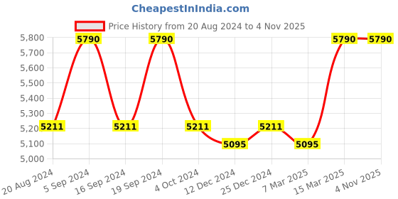 tatacliq.com Vogue Eyewear 0VO5377S Brown Gradient Forerunner Cat Eye Sunglasses - 52 mm vogue eyewear Price History Graph from 20 Aug 2024 to 4 Nov 2025