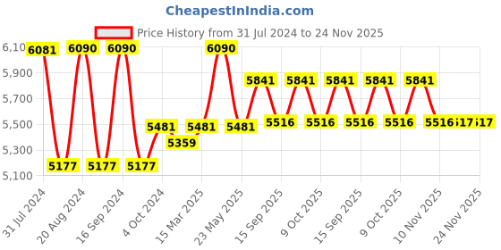tatacliq.com Vogue Eyewear 0VO5380S Grey Square Sunglasses - 50 mm vogue eyewear Price History Graph from 31 Jul 2024 to 24 Nov 2025
