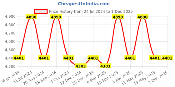 tatacliq.com Vogue Eyewear 0VO5411S Chestnut Square Sunglasses - 54 mm vogue eyewear Price History Graph from 24 Jul 2024 to 30 Nov 2025