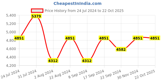 tatacliq.com Vogue Eyewear Black Butterfly Eye Frames for Women vogue eyewear Price History Graph from 24 Jul 2024 to 22 Oct 2025
