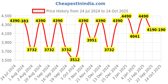 tatacliq.com Vogue Eyewear Black Rectangular Eye Frames for Men vogue eyewear Price History Graph from 24 Jul 2024 to 13 Oct 2025