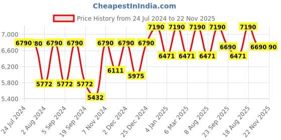 tatacliq.com Vogue Eyewear Black Rectangular Eye Frames for Women vogue eyewear Price History Graph from 24 Jul 2024 to 22 Nov 2025