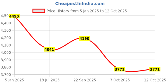 tatacliq.com Vogue Eyewear Black Rectangular Frames for Men vogue eyewear Price History Graph from 5 Jan 2025 to 12 Oct 2025