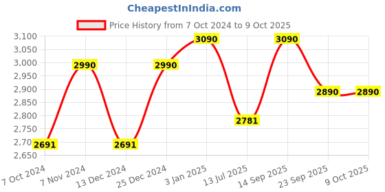 tatacliq.com Vogue Eyewear Black Square Eye Frames for Men vogue eyewear Price History Graph from 7 Oct 2024 to 8 Oct 2025