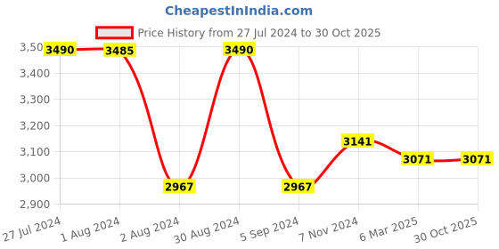 tatacliq.com Vogue Eyewear Blue Cat Eye UV Protection Eye Frames for Women vogue eyewear Price History Graph from 27 Jul 2024 to 29 Oct 2025